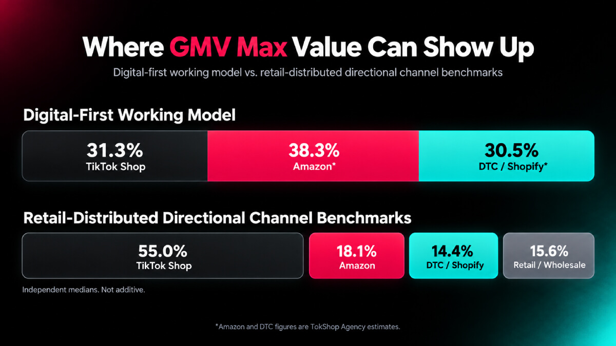 GMV Max Value