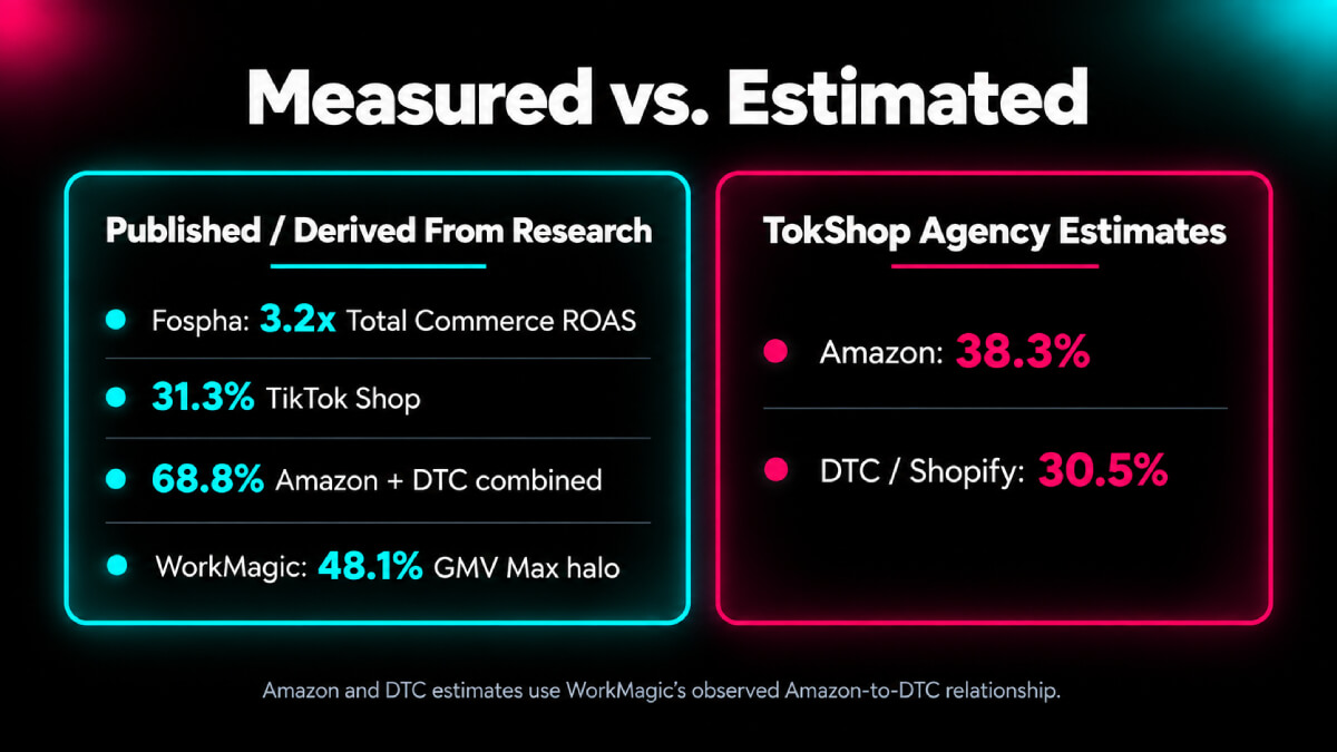 Measured and Estimated