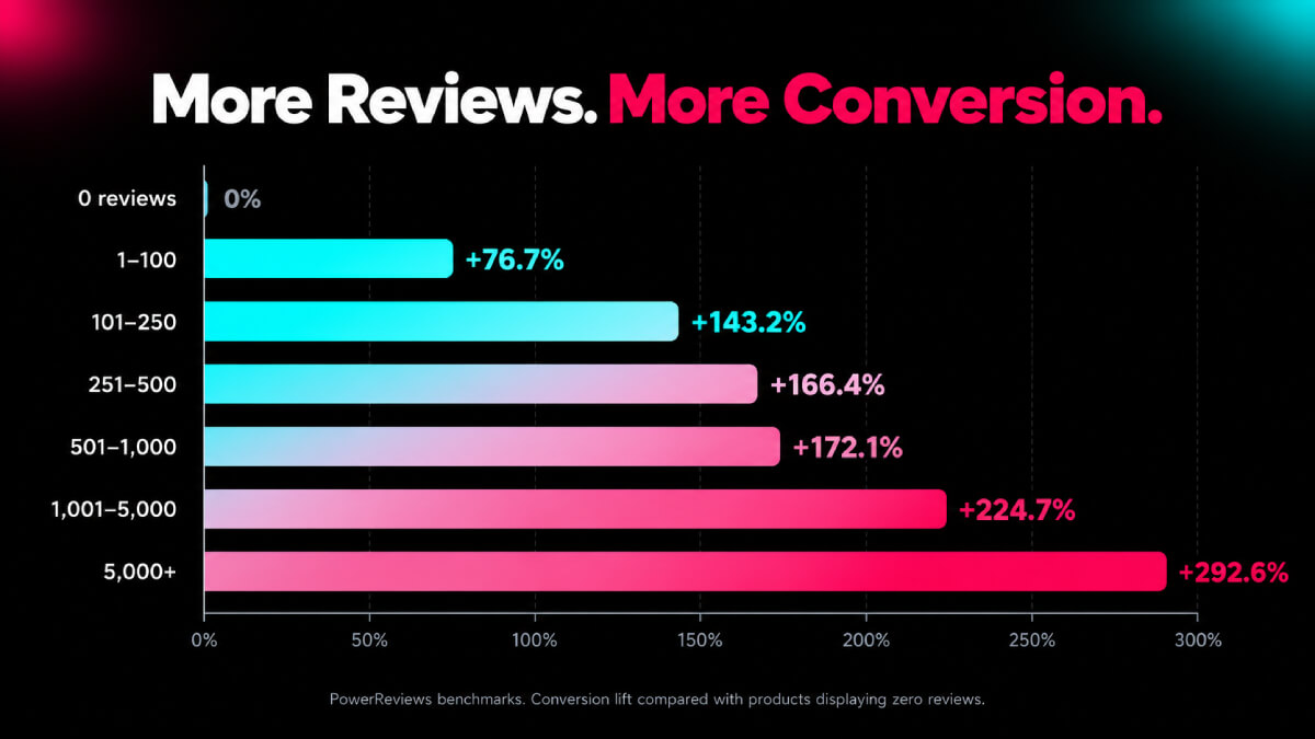 More Review More Conversion