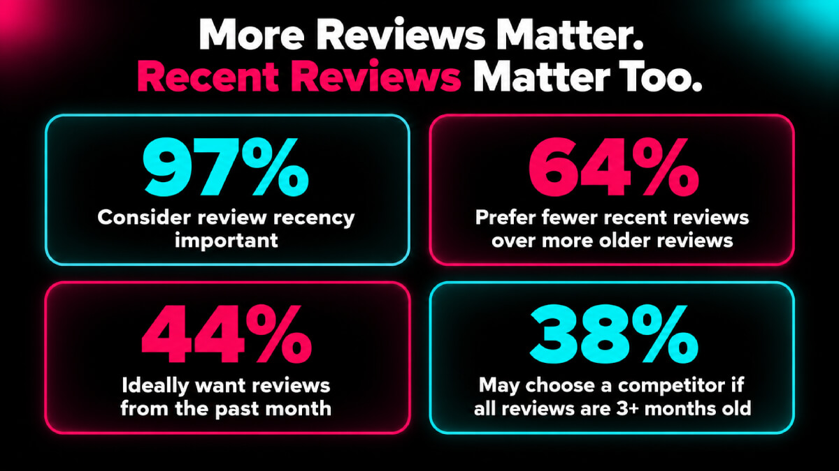 More Reviews Matter