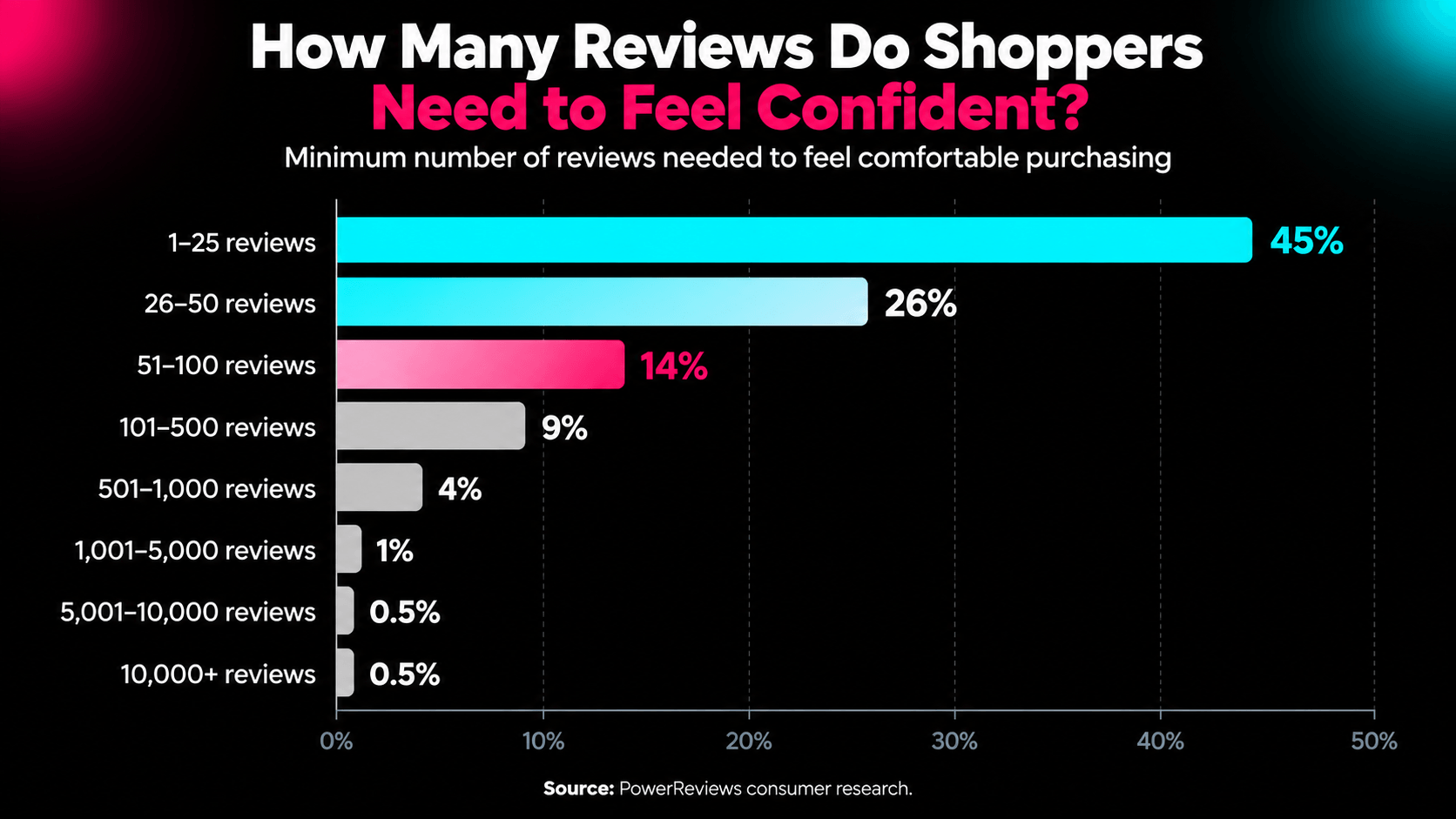 Product Review Statistic Chart