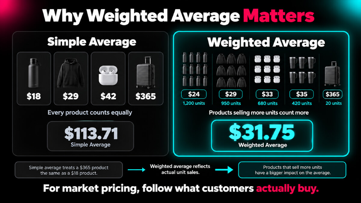 why_weighted_average_matters